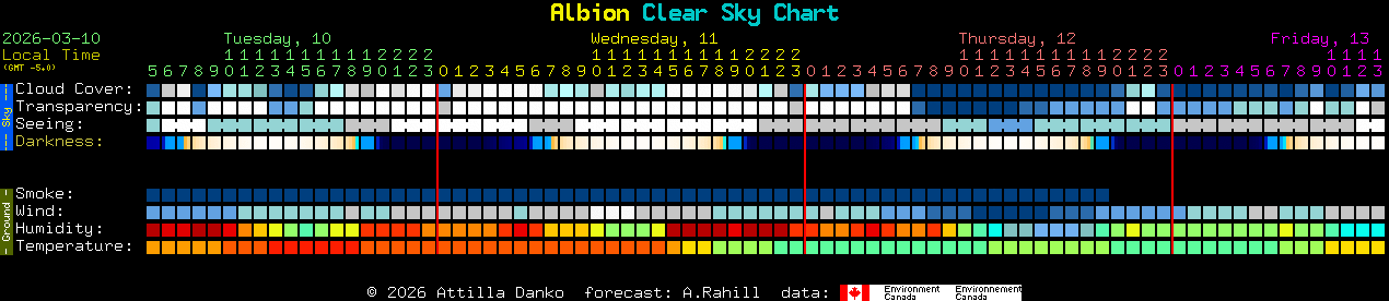 Current forecast for Albion Clear Sky Chart
