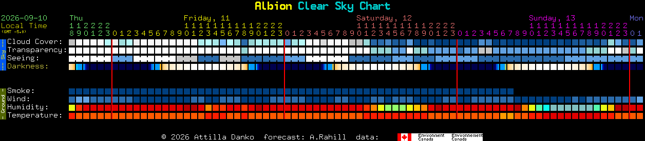 Current forecast for Albion Clear Sky Chart