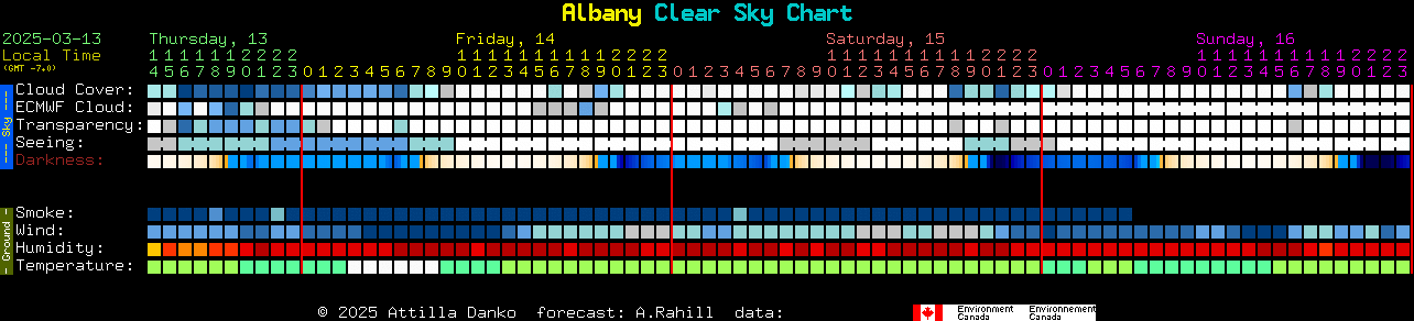 Current forecast for Albany Clear Sky Chart