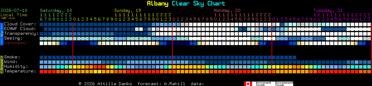 Current forecast for Albany Clear Sky Chart