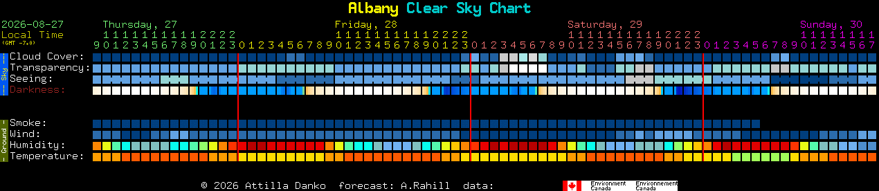 Current forecast for Albany Clear Sky Chart
