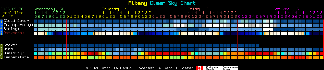 Current forecast for Albany Clear Sky Chart