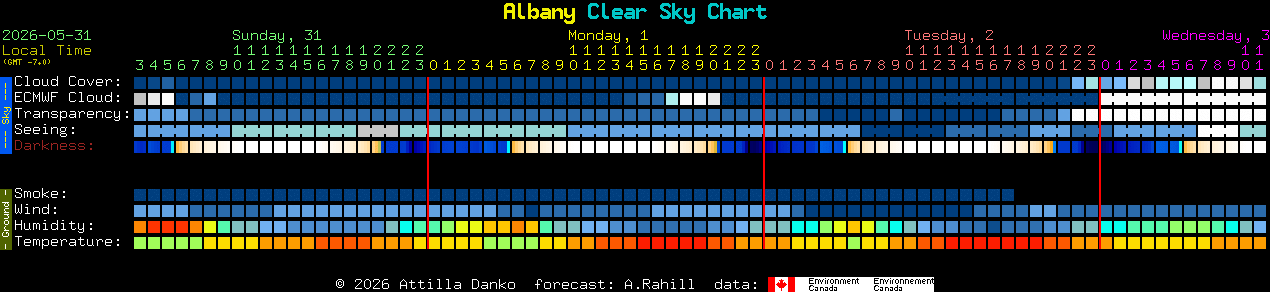 Current forecast for Albany Clear Sky Chart