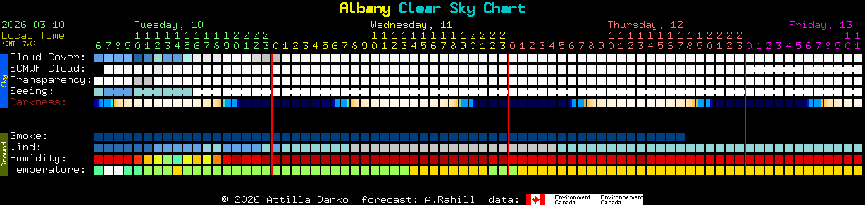 Current forecast for Albany Clear Sky Chart