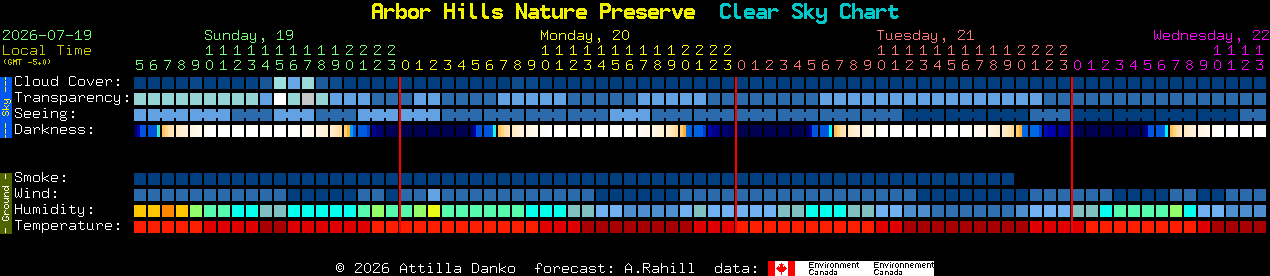 Current forecast for Arbor Hills Nature Preserve Clear Sky Chart
