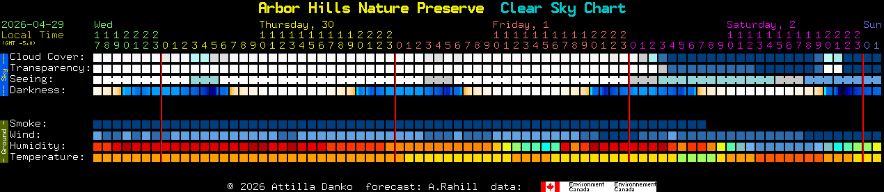 Current forecast for Arbor Hills Nature Preserve Clear Sky Chart