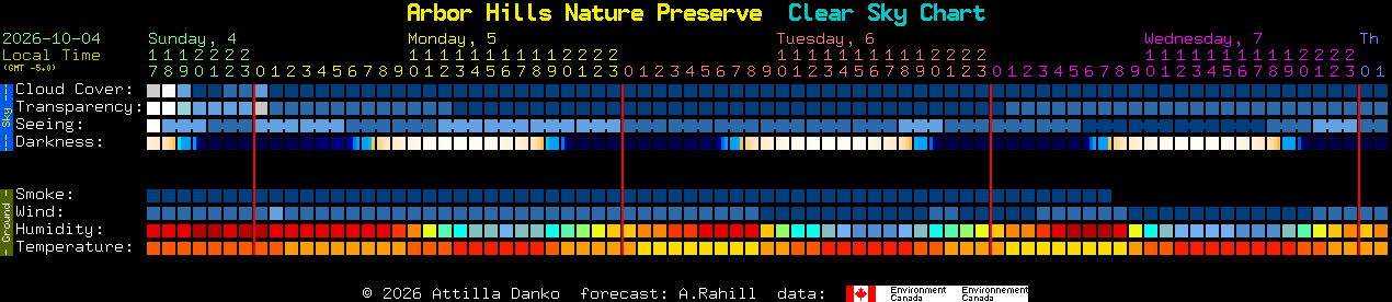Current forecast for Arbor Hills Nature Preserve Clear Sky Chart