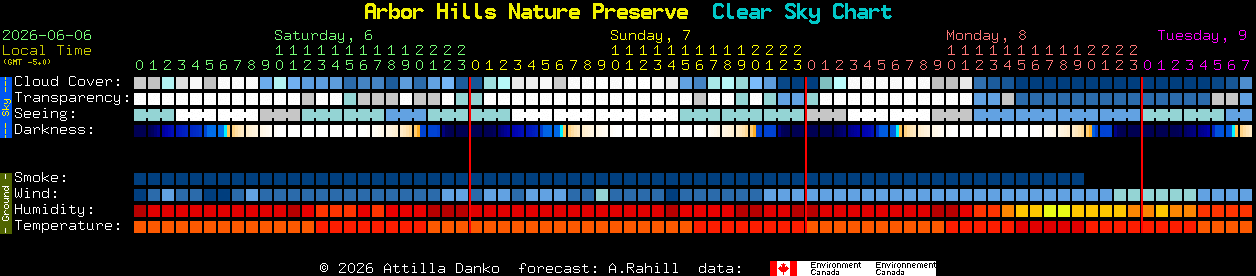 Current forecast for Arbor Hills Nature Preserve Clear Sky Chart