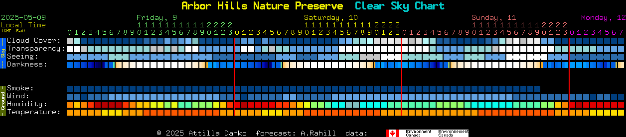 Current forecast for Arbor Hills Nature Preserve Clear Sky Chart