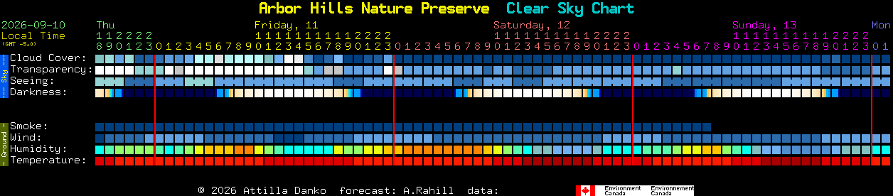 Current forecast for Arbor Hills Nature Preserve Clear Sky Chart