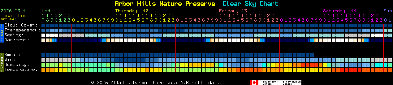 Current forecast for Arbor Hills Nature Preserve Clear Sky Chart