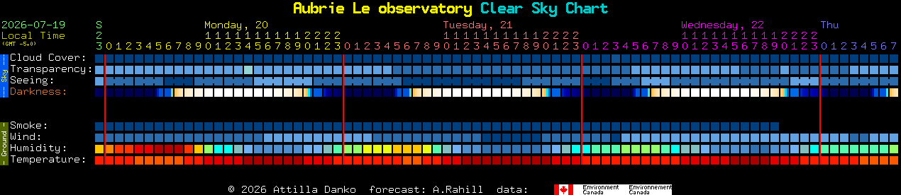 Current forecast for Aubrie Le observatory Clear Sky Chart