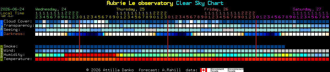 Current forecast for Aubrie Le observatory Clear Sky Chart