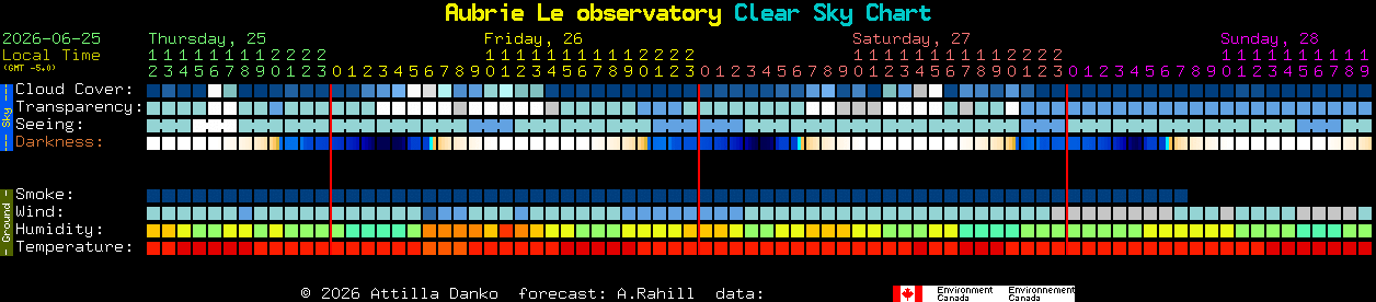 Current forecast for Aubrie Le observatory Clear Sky Chart