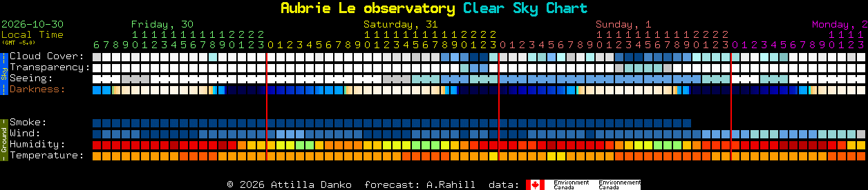 Current forecast for Aubrie Le observatory Clear Sky Chart