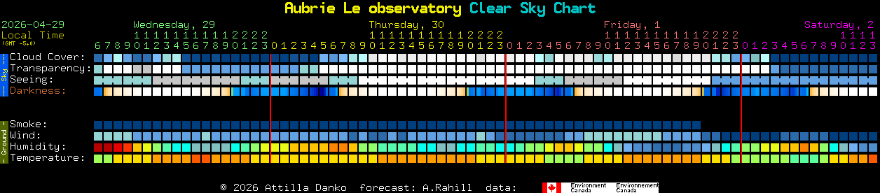 Current forecast for Aubrie Le observatory Clear Sky Chart