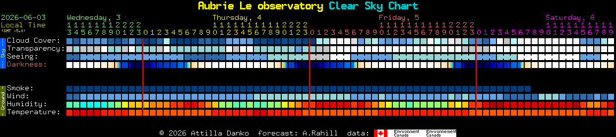 Current forecast for Aubrie Le observatory Clear Sky Chart