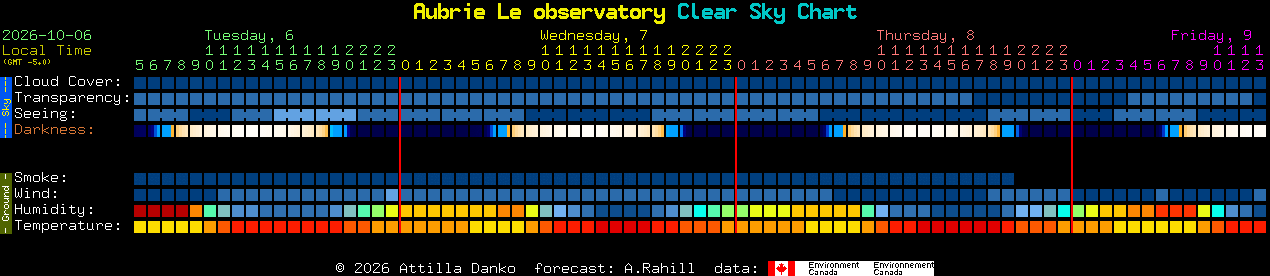 Current forecast for Aubrie Le observatory Clear Sky Chart