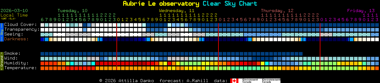 Current forecast for Aubrie Le observatory Clear Sky Chart