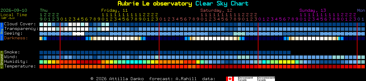 Current forecast for Aubrie Le observatory Clear Sky Chart