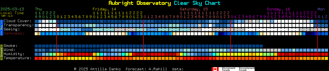 Current forecast for Aubright Observatory Clear Sky Chart