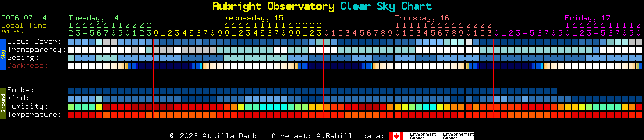 Current forecast for Aubright Observatory Clear Sky Chart