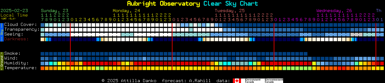 Current forecast for Aubright Observatory Clear Sky Chart