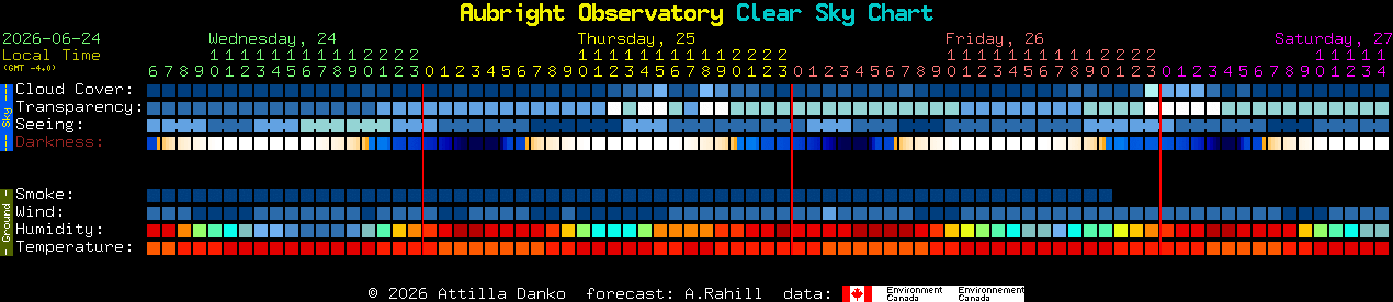 Current forecast for Aubright Observatory Clear Sky Chart