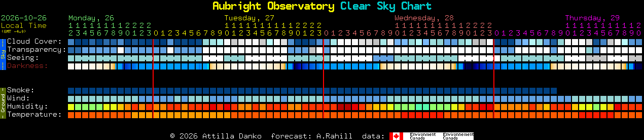 Current forecast for Aubright Observatory Clear Sky Chart
