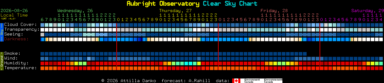 Current forecast for Aubright Observatory Clear Sky Chart