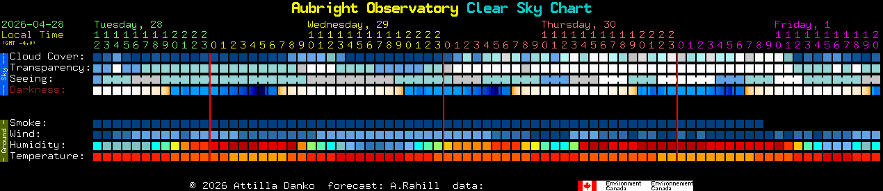 Current forecast for Aubright Observatory Clear Sky Chart