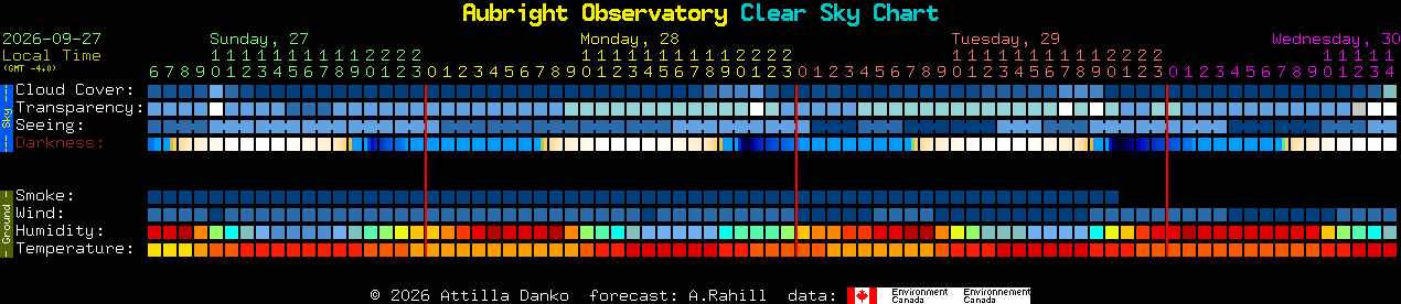Current forecast for Aubright Observatory Clear Sky Chart