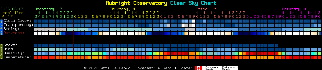 Current forecast for Aubright Observatory Clear Sky Chart