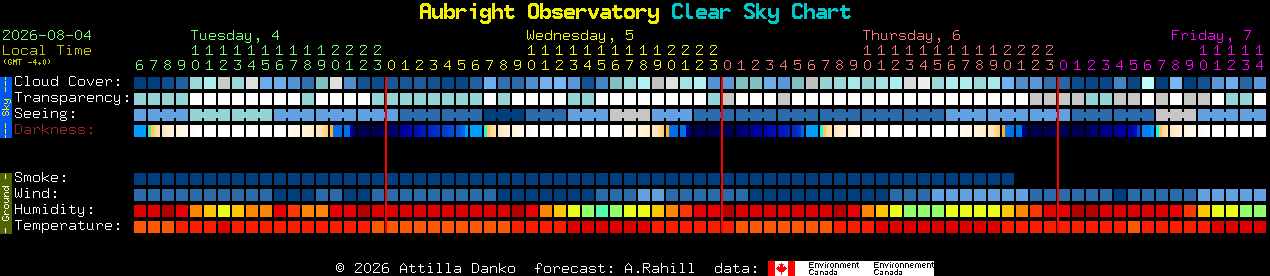 Current forecast for Aubright Observatory Clear Sky Chart