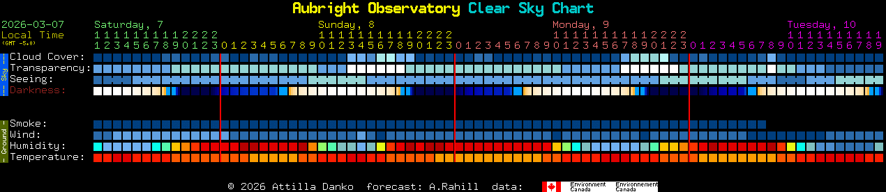 Current forecast for Aubright Observatory Clear Sky Chart
