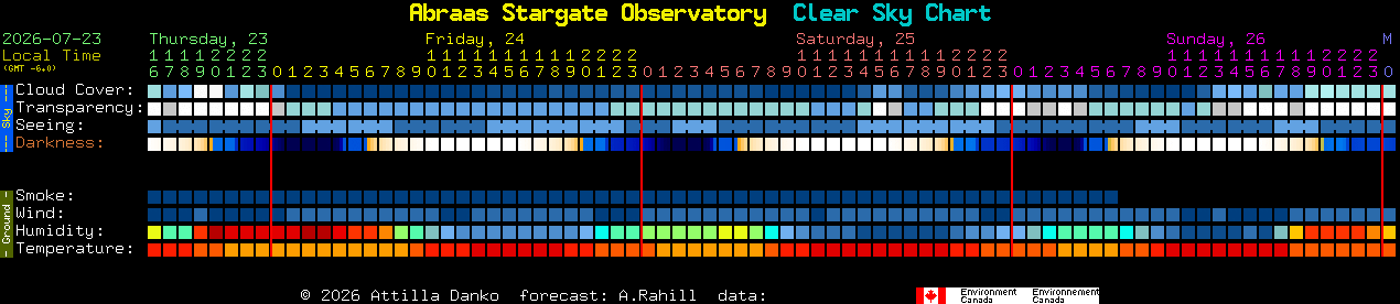 Current forecast for Abraas Stargate Observatory Clear Sky Chart