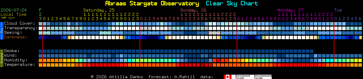 Current forecast for Abraas Stargate Observatory Clear Sky Chart