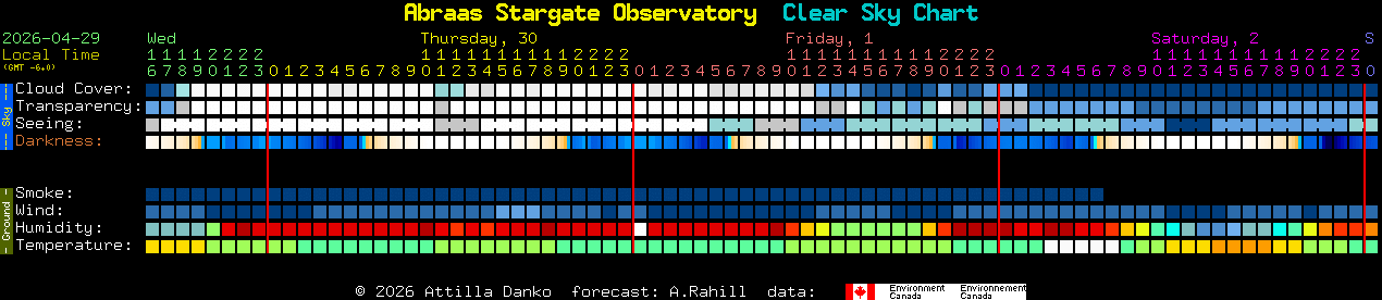 Current forecast for Abraas Stargate Observatory Clear Sky Chart