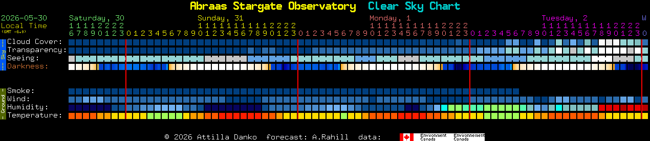 Current forecast for Abraas Stargate Observatory Clear Sky Chart