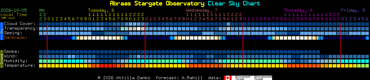 Current forecast for Abraas Stargate Observatory Clear Sky Chart