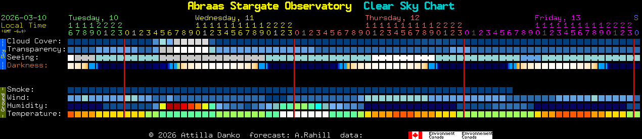 Current forecast for Abraas Stargate Observatory Clear Sky Chart