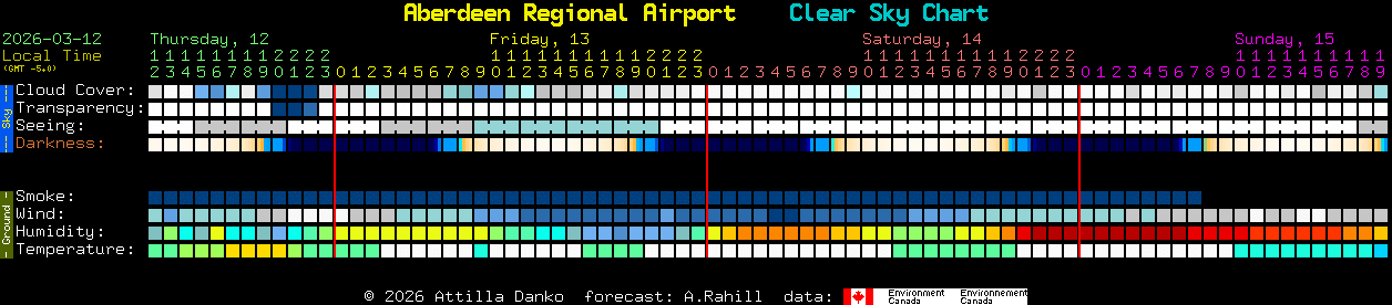 Current forecast for Aberdeen Regional Airport Clear Sky Chart
