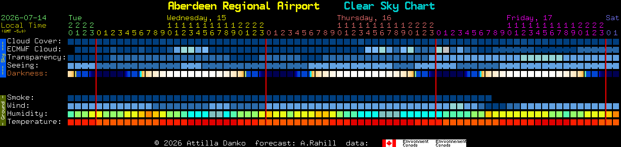 Current forecast for Aberdeen Regional Airport Clear Sky Chart