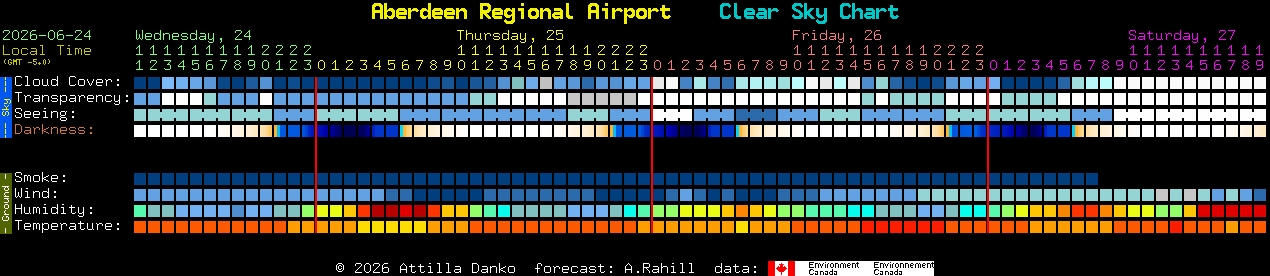 Current forecast for Aberdeen Regional Airport Clear Sky Chart