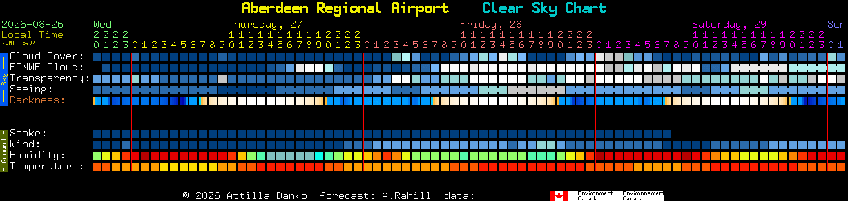 Current forecast for Aberdeen Regional Airport Clear Sky Chart