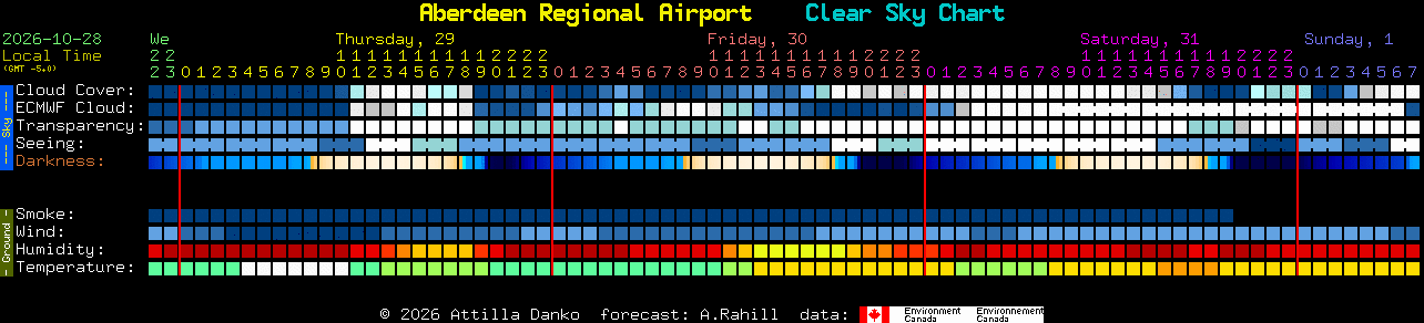 Current forecast for Aberdeen Regional Airport Clear Sky Chart