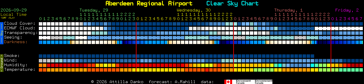 Current forecast for Aberdeen Regional Airport Clear Sky Chart