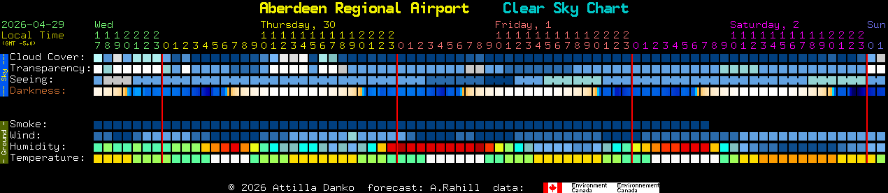 Current forecast for Aberdeen Regional Airport Clear Sky Chart