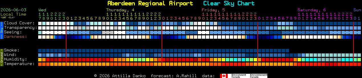 Current forecast for Aberdeen Regional Airport Clear Sky Chart