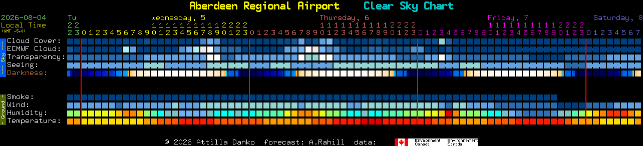 Current forecast for Aberdeen Regional Airport Clear Sky Chart